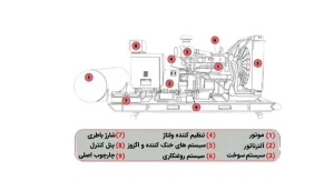 دیزل ژنراتور